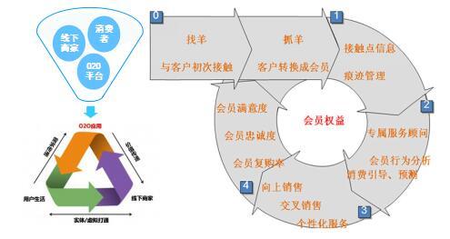 会员营销系统