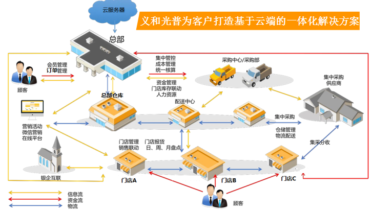 义和光普收银系统软件多少钱,哪个好收银软件免费版下载